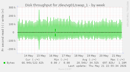 Disk throughput for /dev/vg01/swap_1