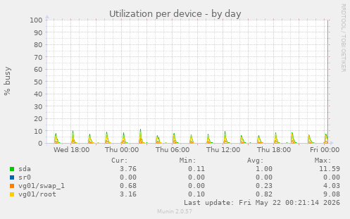 Utilization per device