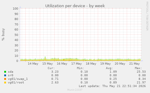 Utilization per device