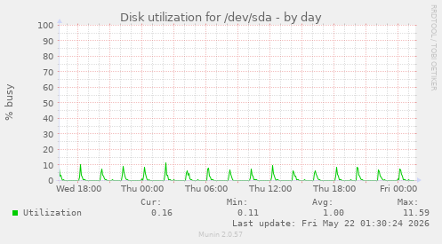 Disk utilization for /dev/sda