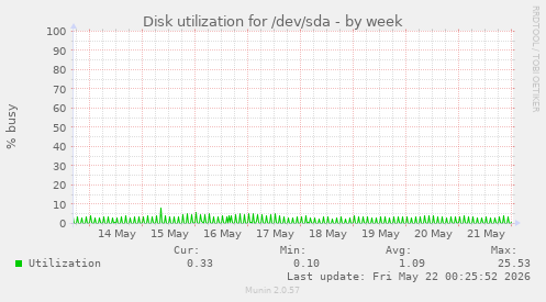 Disk utilization for /dev/sda