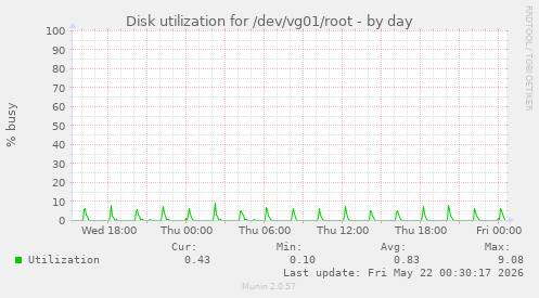 Disk utilization for /dev/vg01/root