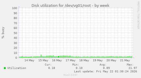 Disk utilization for /dev/vg01/root
