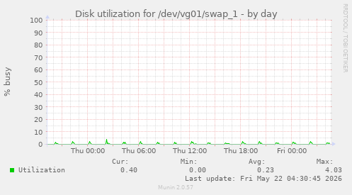 Disk utilization for /dev/vg01/swap_1