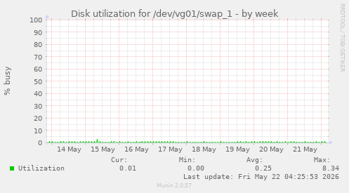 Disk utilization for /dev/vg01/swap_1
