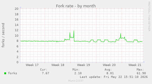 Fork rate