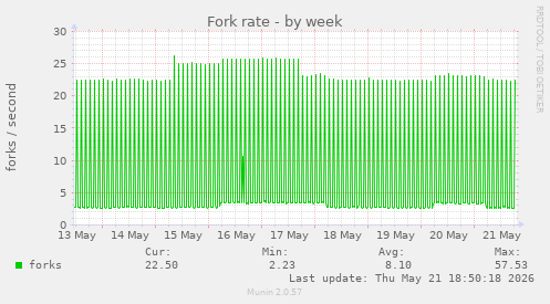 Fork rate