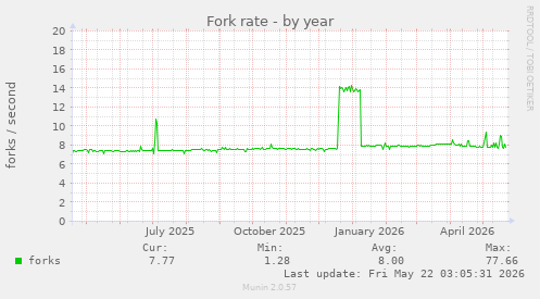 Fork rate
