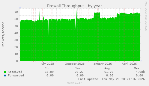 Firewall Throughput