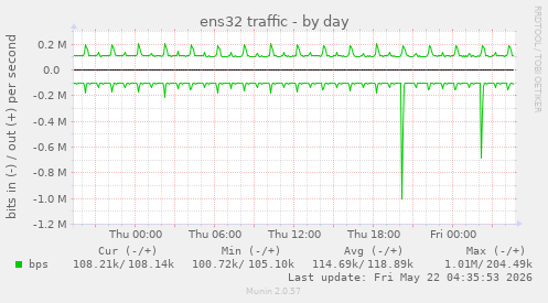 ens32 traffic
