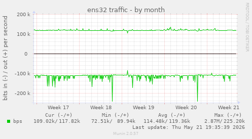 ens32 traffic