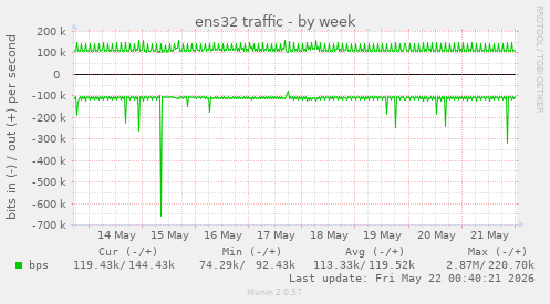 ens32 traffic