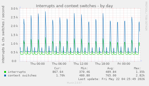 Interrupts and context switches