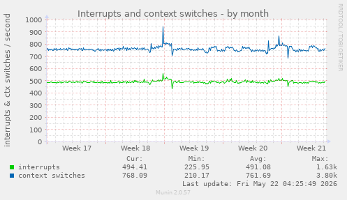 monthly graph