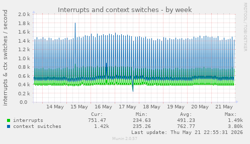 Interrupts and context switches