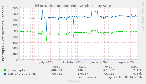 yearly graph
