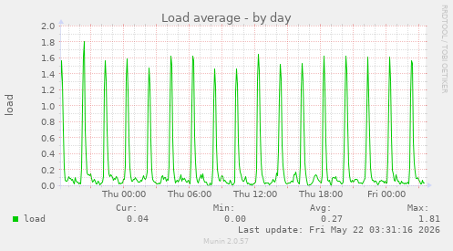 Load average