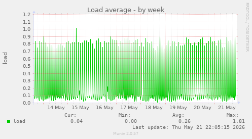 Load average