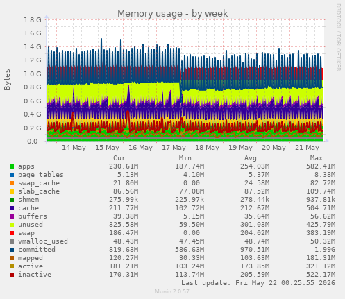 Memory usage