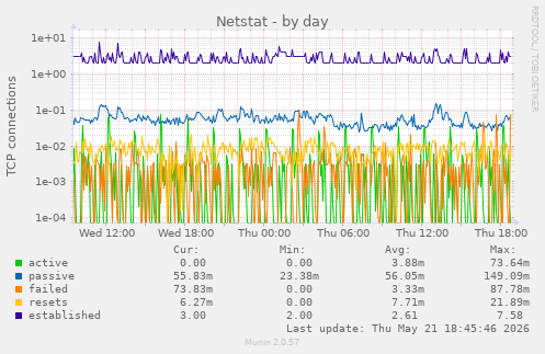 Netstat