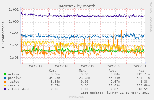 Netstat