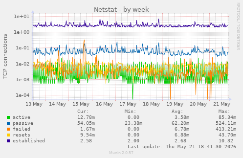 Netstat