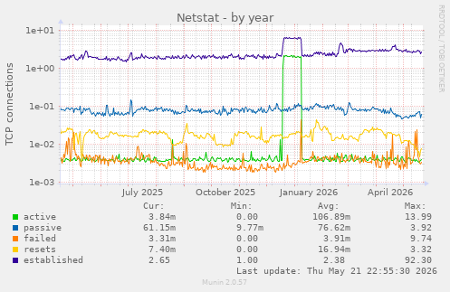 Netstat