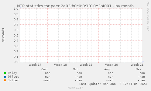 NTP statistics for peer 2a03:b0c0:0:1010::3:4001