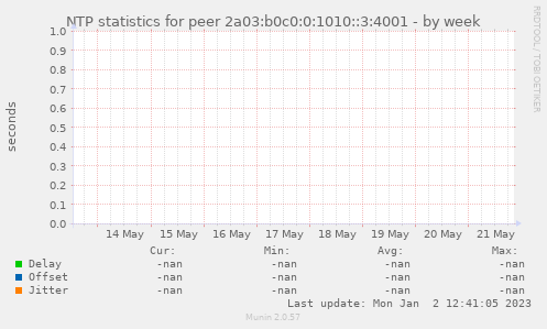 NTP statistics for peer 2a03:b0c0:0:1010::3:4001