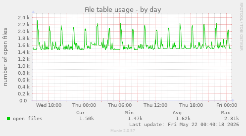 File table usage