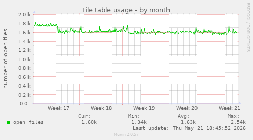 File table usage