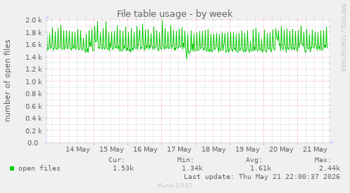 File table usage
