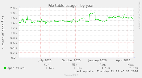 File table usage