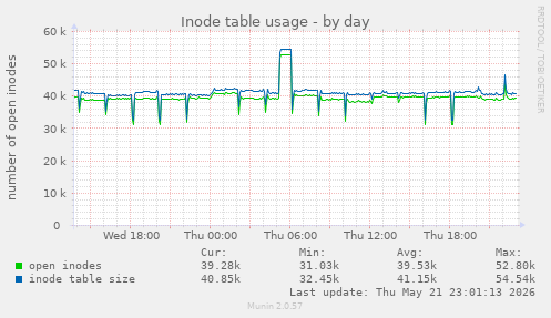 daily graph