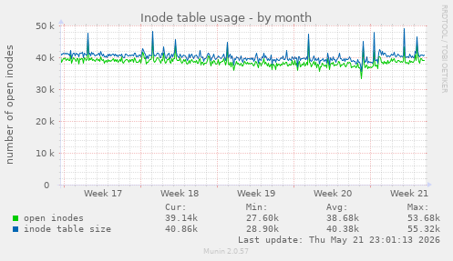 monthly graph