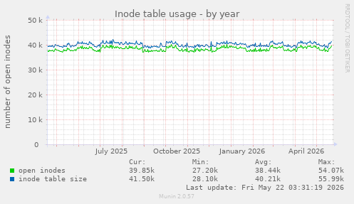 Inode table usage
