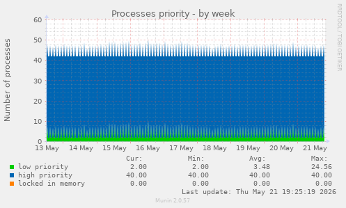 Processes priority