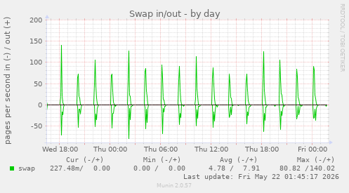 Swap in/out