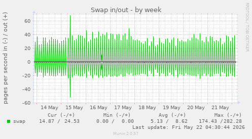 Swap in/out