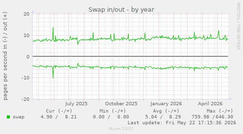 yearly graph
