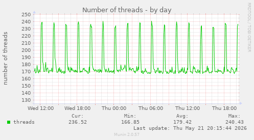 Number of threads