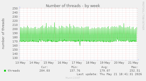 Number of threads