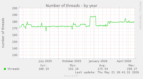 Number of threads