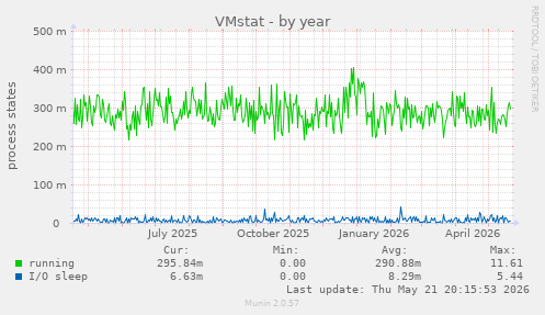 VMstat