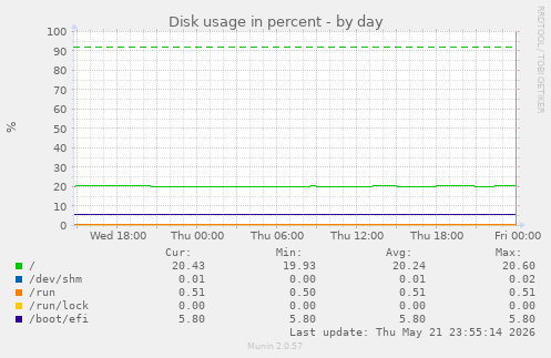 Disk usage in percent