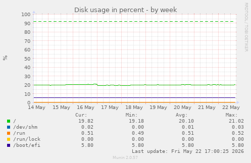 Disk usage in percent