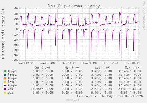 Disk IOs per device