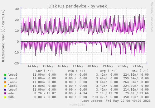 Disk IOs per device
