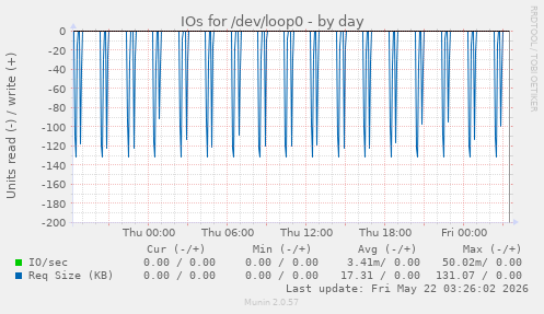 IOs for /dev/loop0