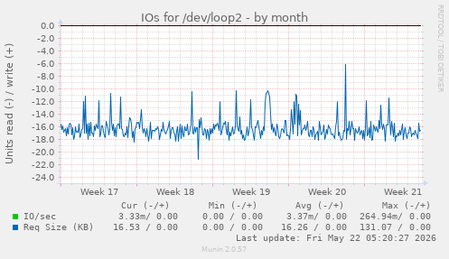 monthly graph